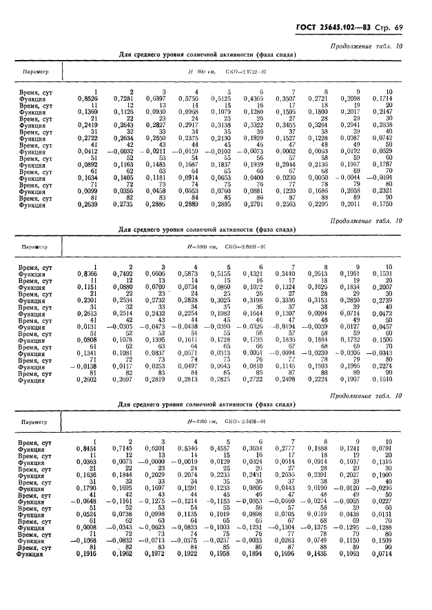 ГОСТ 25645.102-83