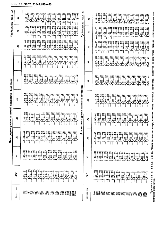 ГОСТ 25645.102-83