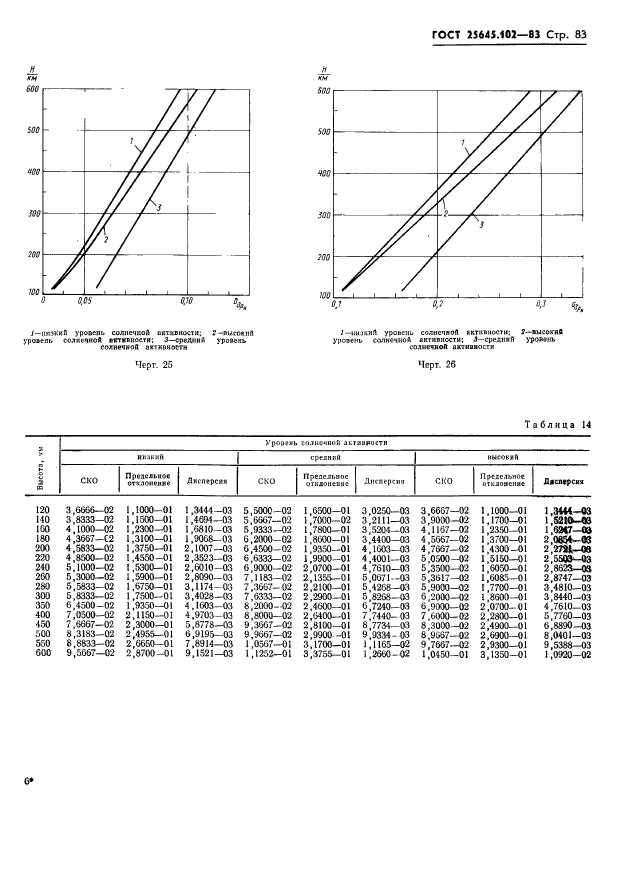 ГОСТ 25645.102-83