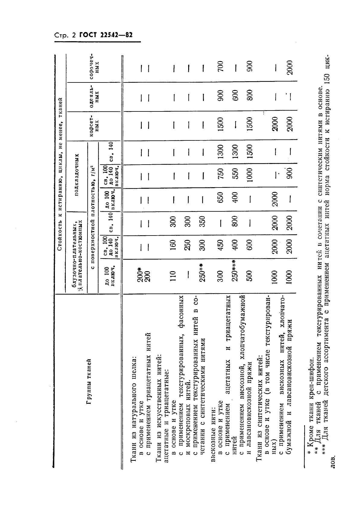 ГОСТ 22542-82