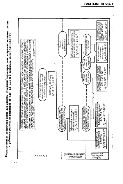 ГОСТ 8.413-81