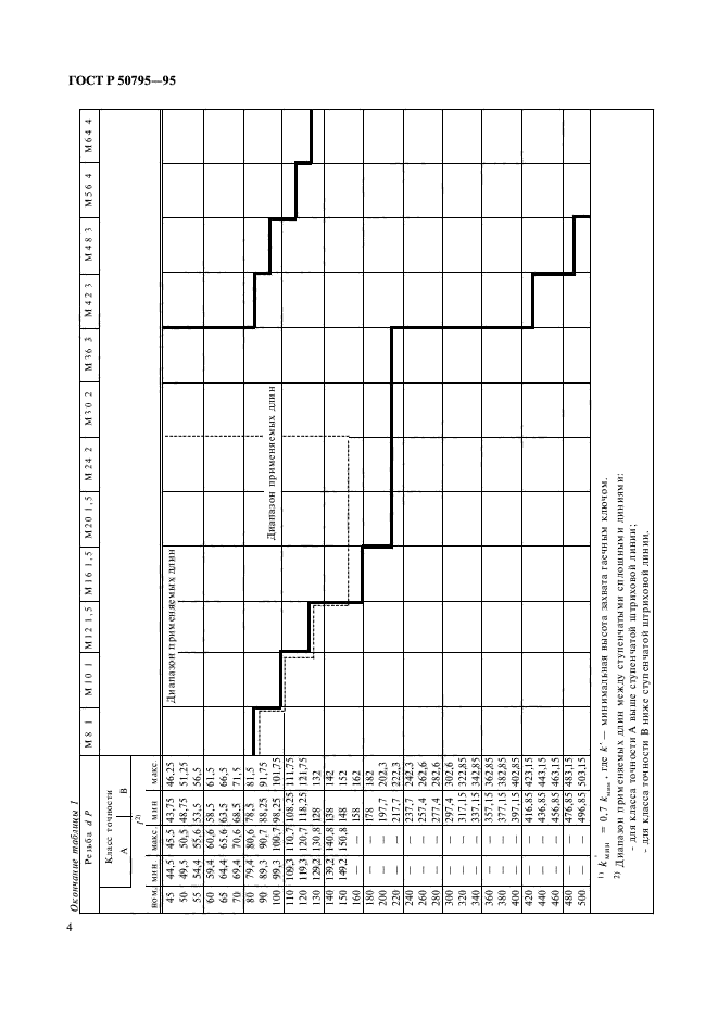 ГОСТ Р 50795-95