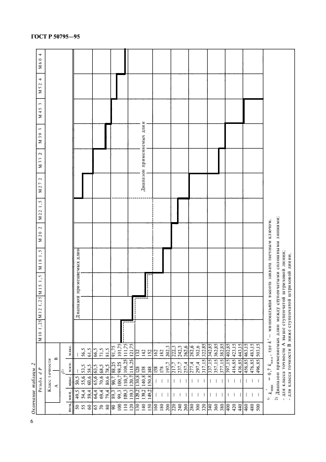 ГОСТ Р 50795-95