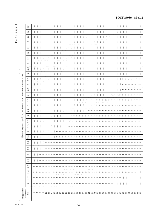 ГОСТ 24030-80