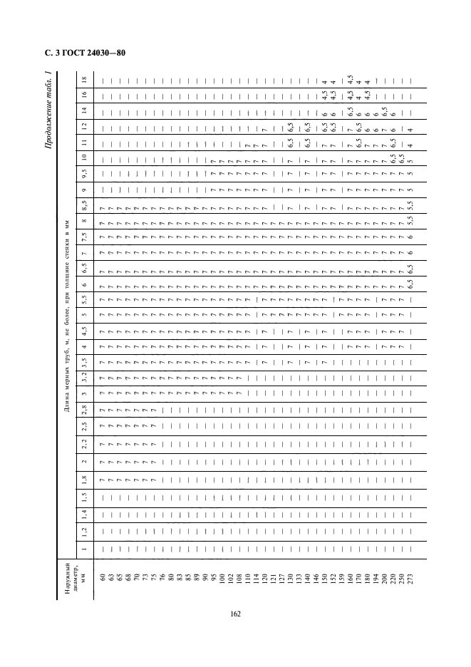 ГОСТ 24030-80