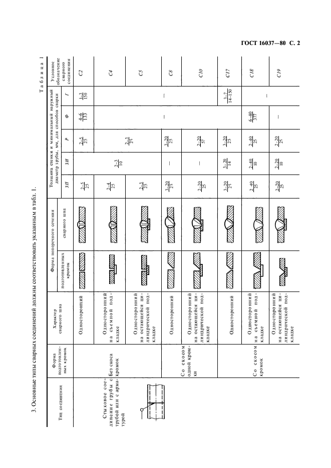 ГОСТ 16037-80