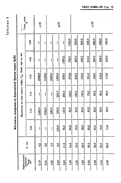 ГОСТ 21482-76