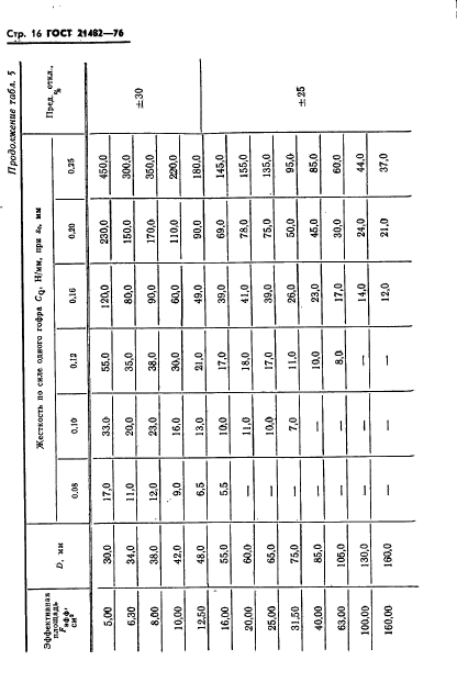 ГОСТ 21482-76