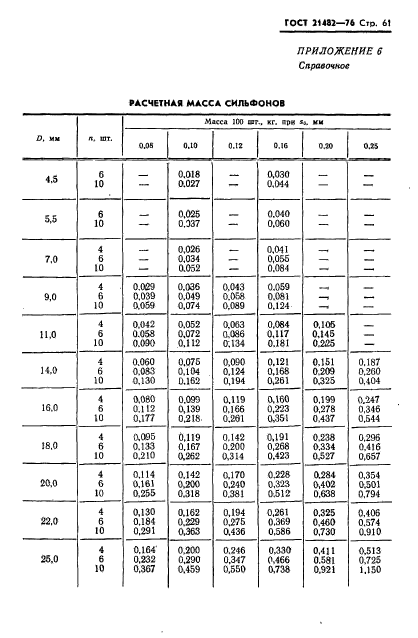 ГОСТ 21482-76