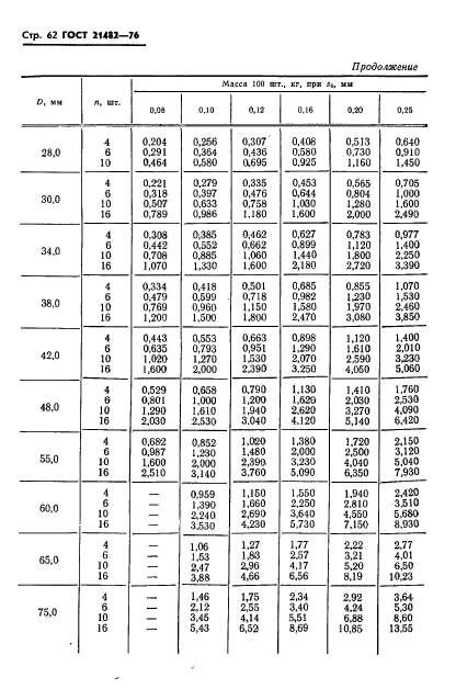 ГОСТ 21482-76