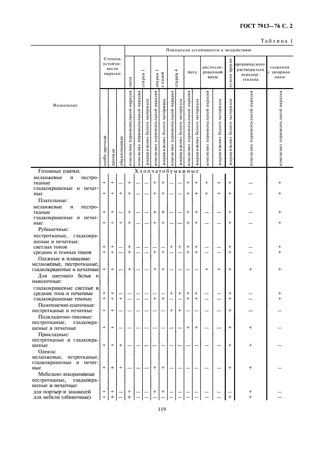 ГОСТ 7913-76