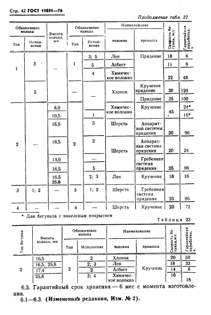 ГОСТ 11031-76