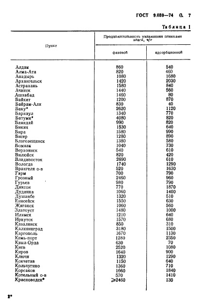 ГОСТ 9.039-74