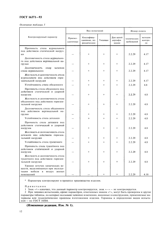 ГОСТ 16371-93