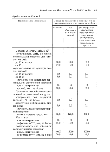 ГОСТ 16371-93