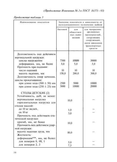 ГОСТ 16371-93