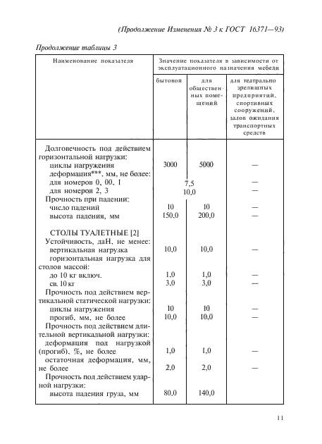 ГОСТ 16371-93