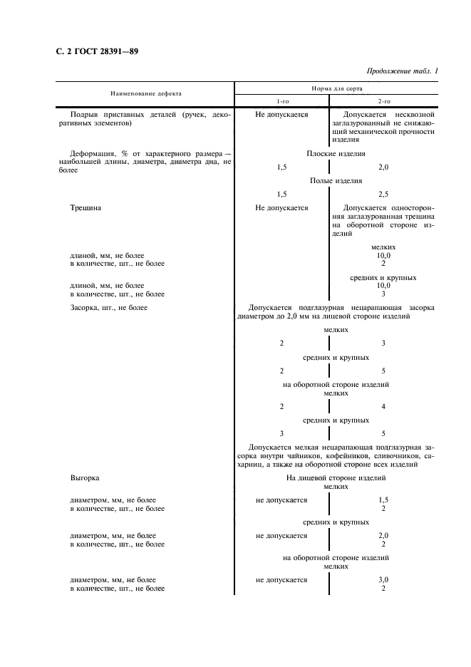 ГОСТ 28391-89