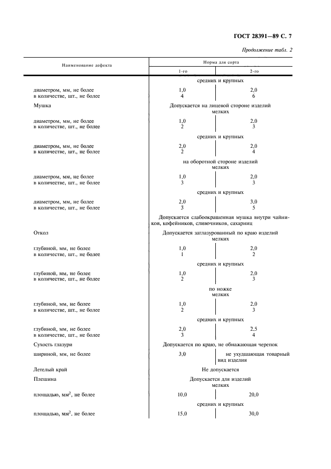 ГОСТ 28391-89