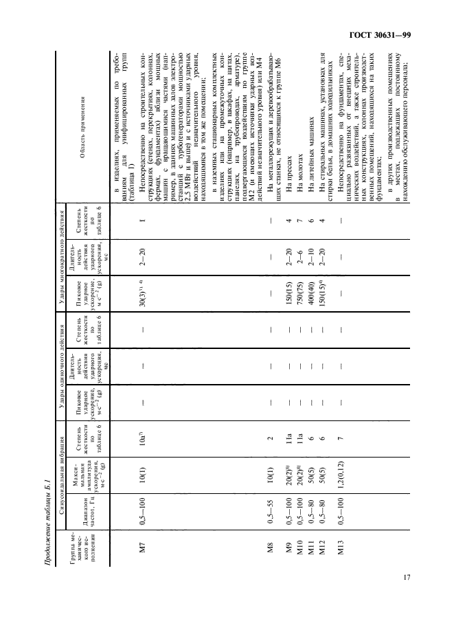 ГОСТ 30631-99