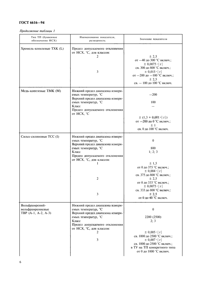 ГОСТ 6616-94