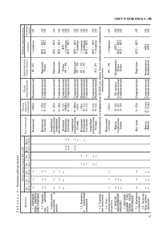 ГОСТ Р МЭК 870-6-1-98