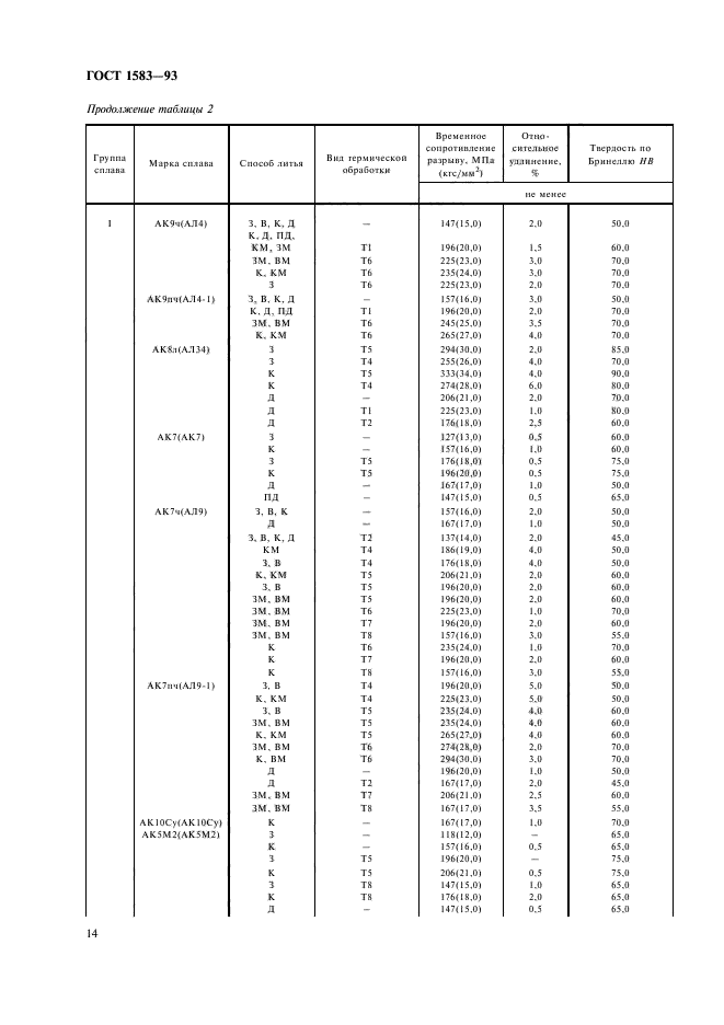 ГОСТ 1583-93