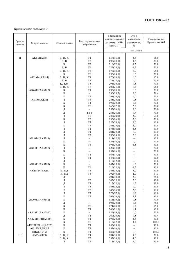 ГОСТ 1583-93