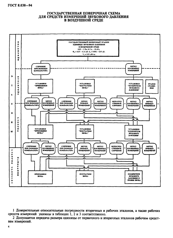 ГОСТ 8.038-94