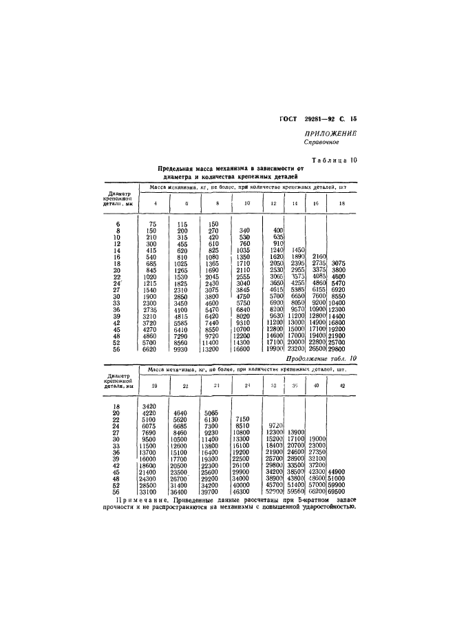 ГОСТ 29281-92