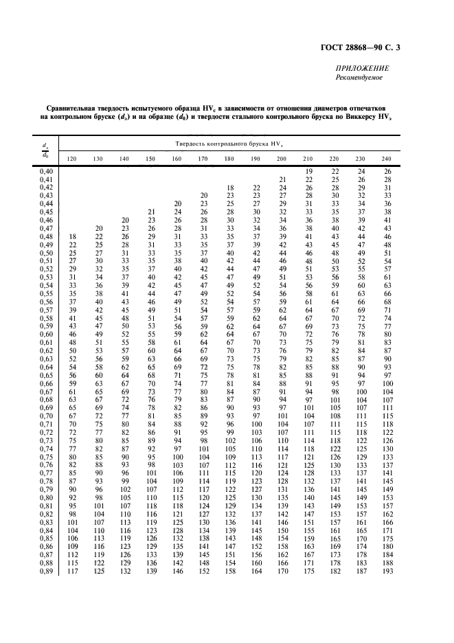 ГОСТ 28868-90