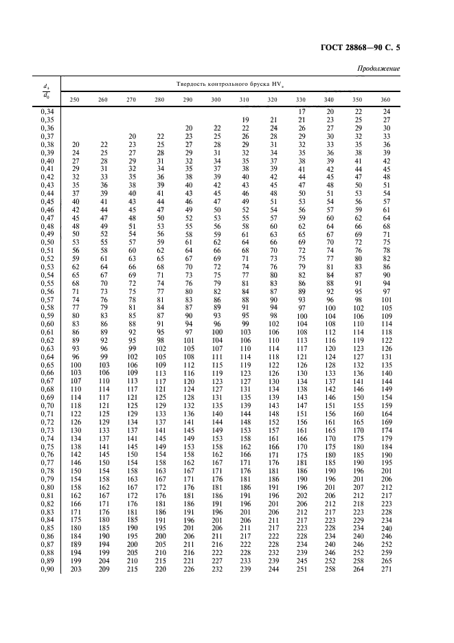 ГОСТ 28868-90