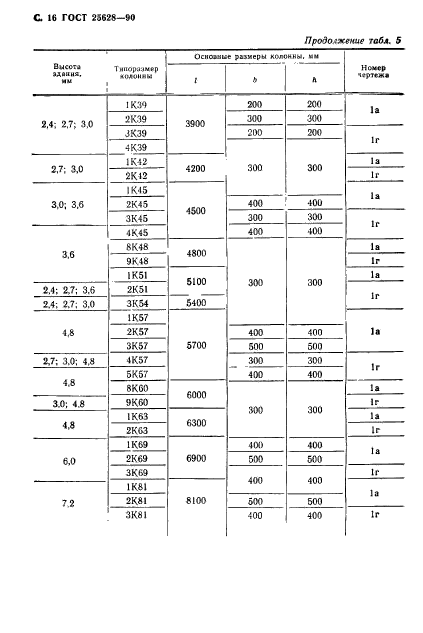 ГОСТ 25628-90