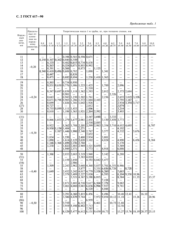 ГОСТ 617-90