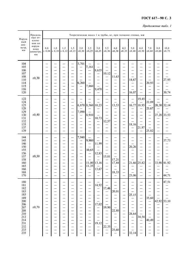 ГОСТ 617-90