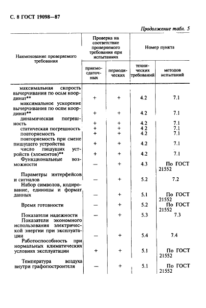 ГОСТ 19098-87