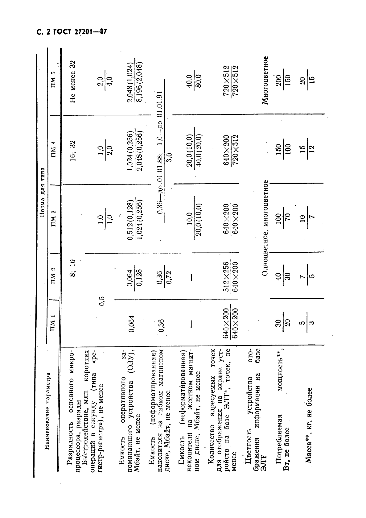 ГОСТ 27201-87