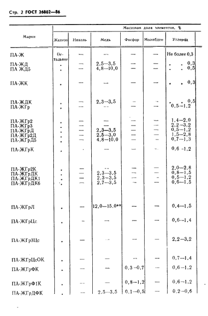 ГОСТ 26802-86