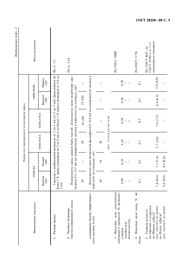 ГОСТ 28250-89