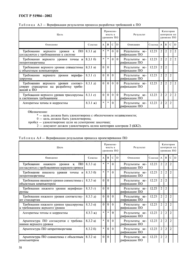 ГОСТ Р 51904-2002