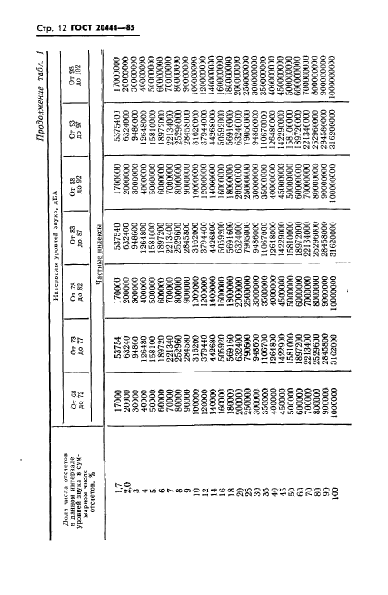 ГОСТ 20444-85