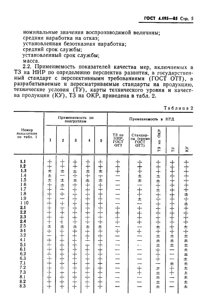 ГОСТ 4.195-85