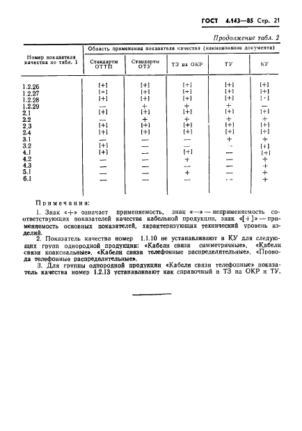 ГОСТ 4.143-85