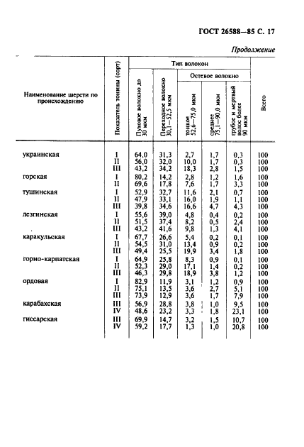 ГОСТ 26588-85