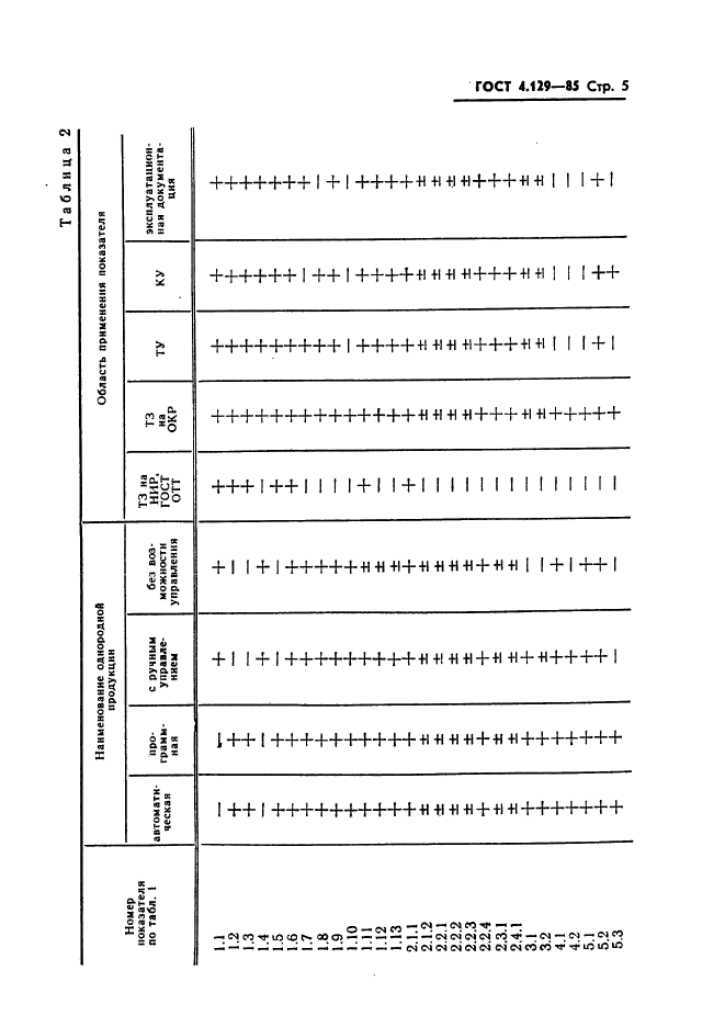 ГОСТ 4.129-85