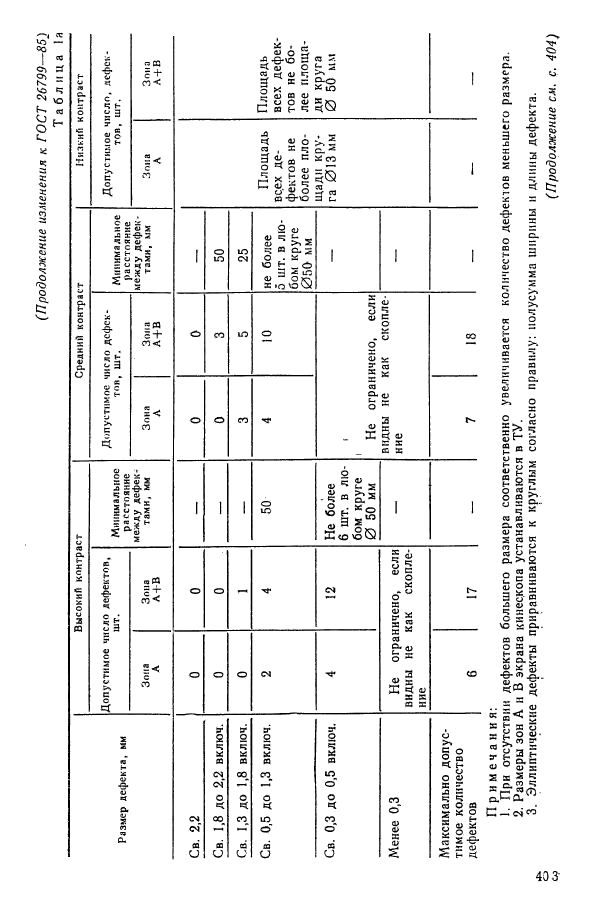 ГОСТ 26799-85