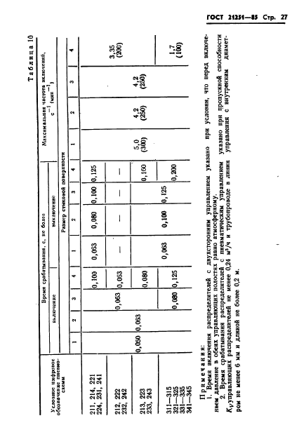 ГОСТ 21251-85