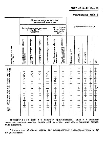 ГОСТ 4.316-85