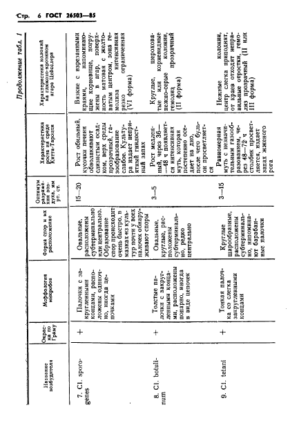 ГОСТ 26503-85