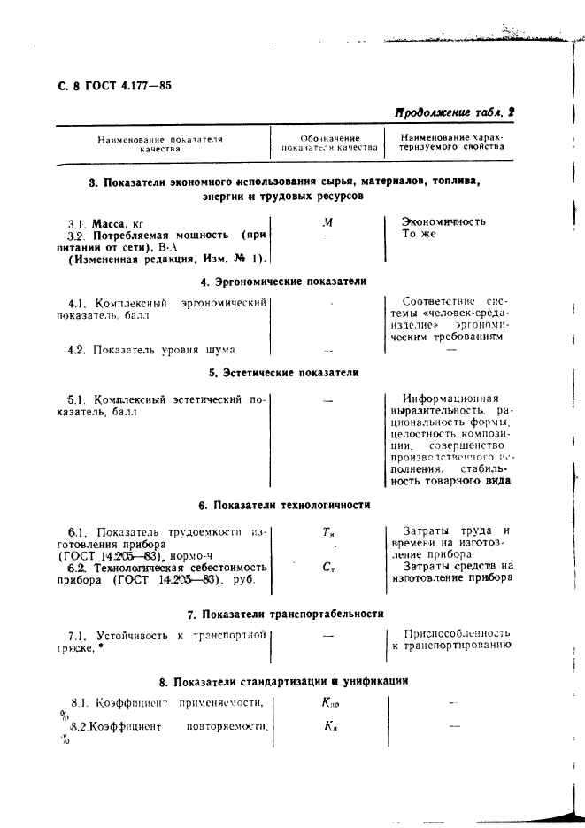 ГОСТ 4.177-85